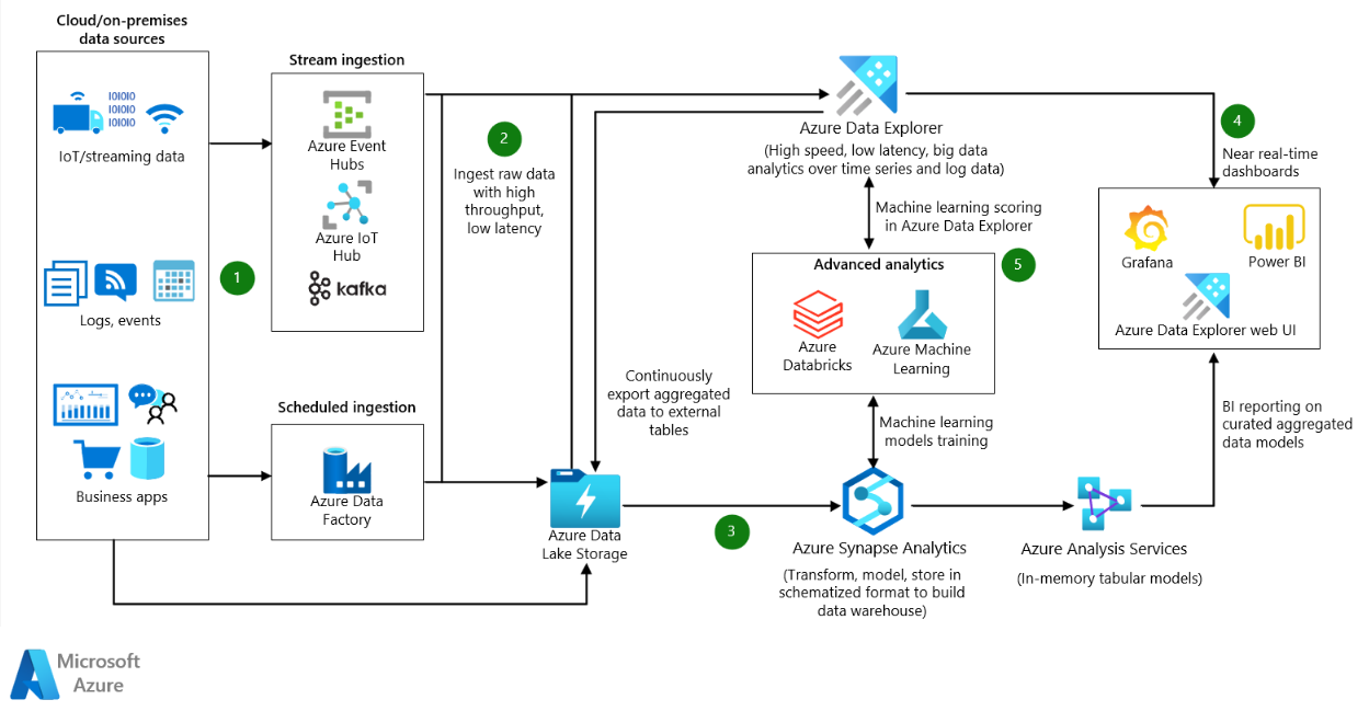 Azure Data Explorer service