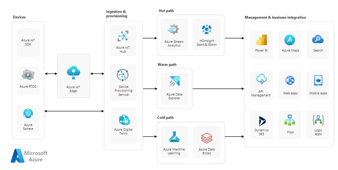 IoT reference architecture