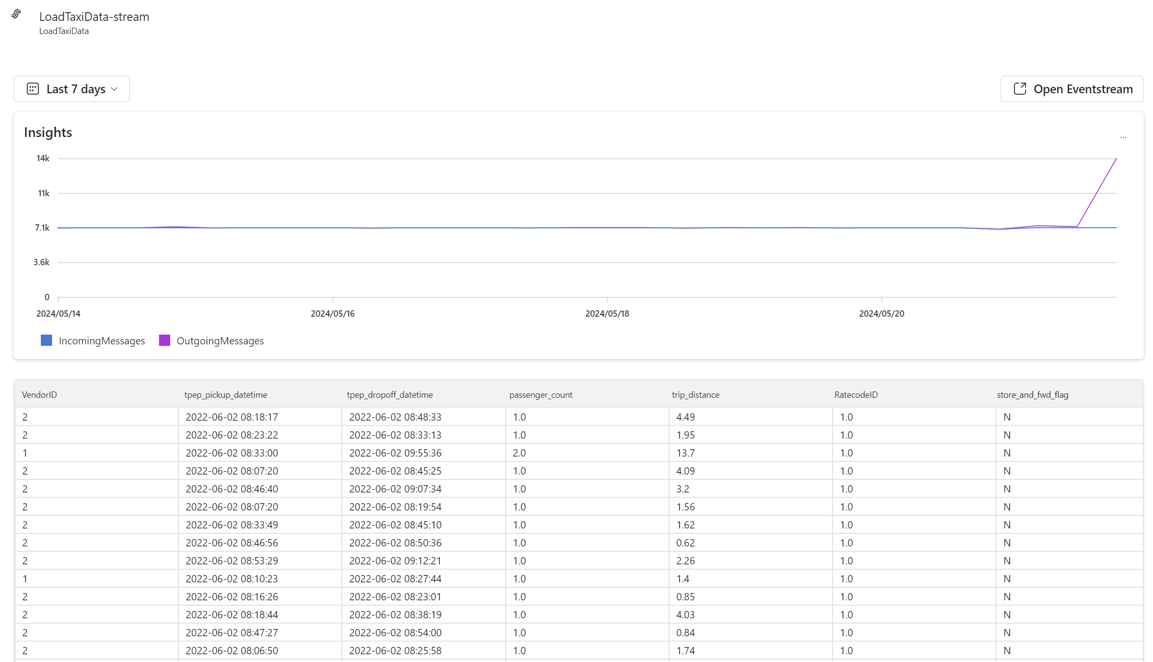 Real Time Hub example data