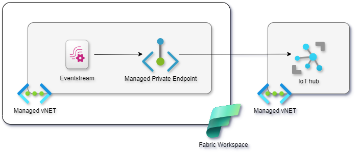 vNET for Eventstream